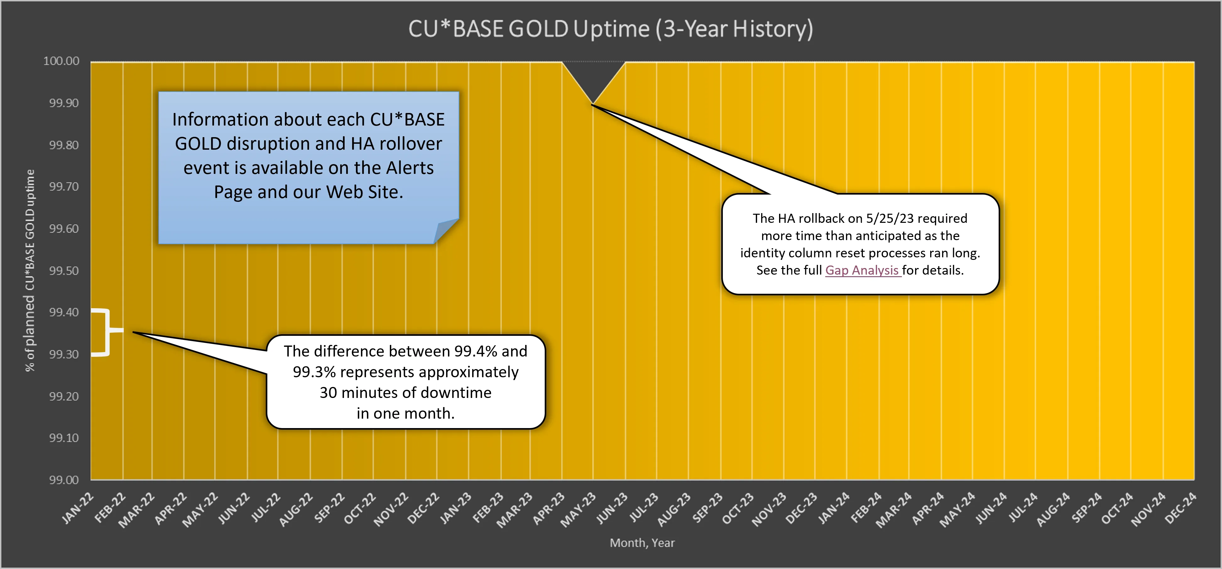 December 2024 system uptime