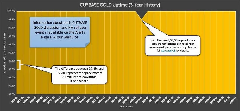 CU*BASE Uptime Graph