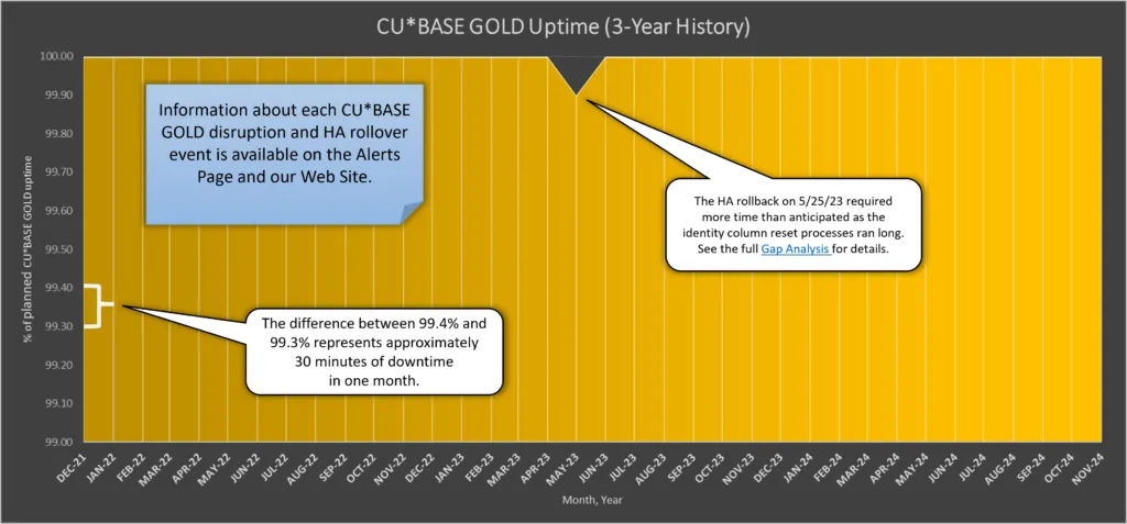 November uptime